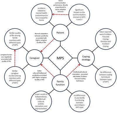 Psychobehavioral factors and family functioning in mucopolysaccharidosis: preliminary studies